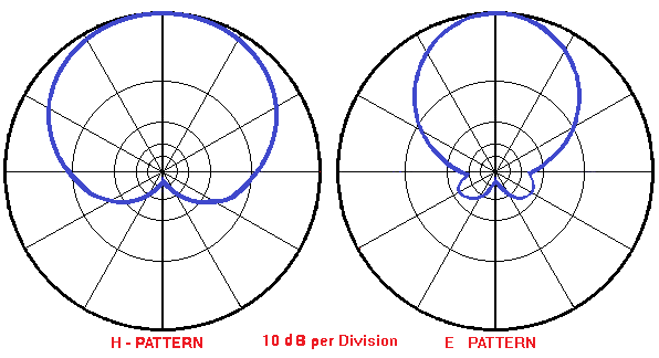 D:\christchurch amateur radio club\fox-hunt\H & E pattern.png